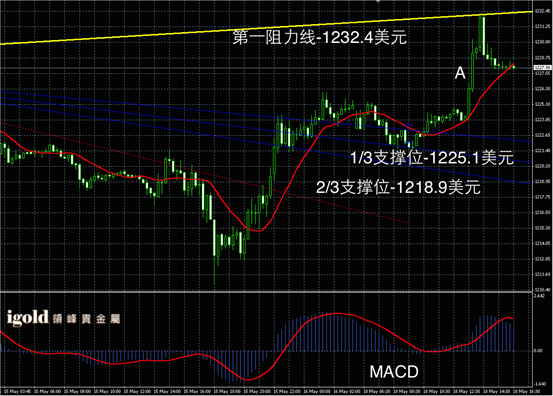 5月18日黄金走势图