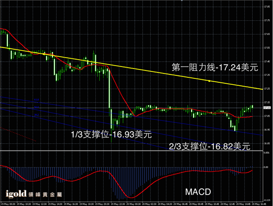 Macintosh HD:Users:apple:Library:Mobile Documents:com~apple~CloudDocs:Igold:2015:5月:晚评:2015-05-20 晚评 - 白银图解.png