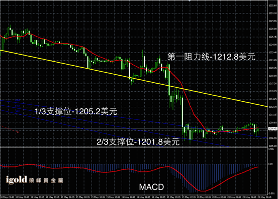 5月20 日黄金走势图