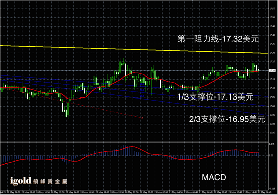 5月21日白银走势图