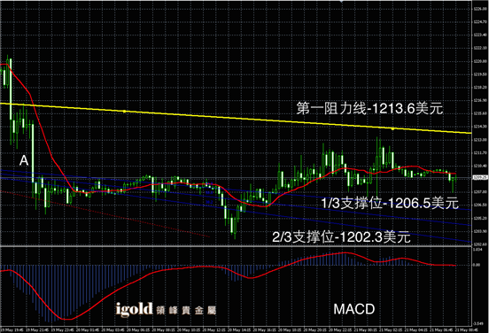 5月21日黄金走势图