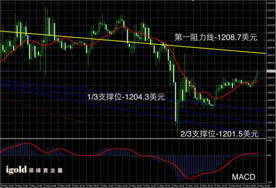 5月22日黄金走势图