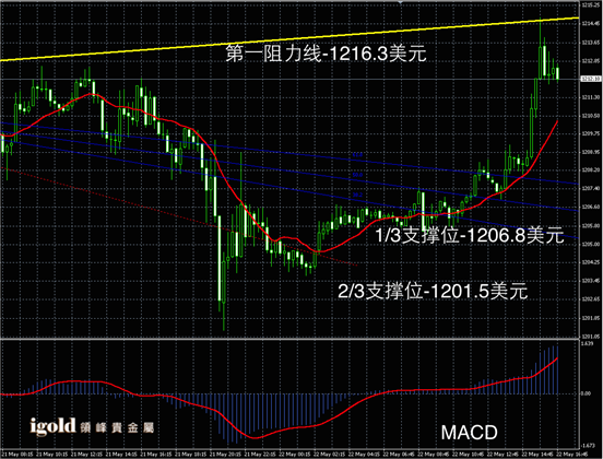 5月22日黄金走势图