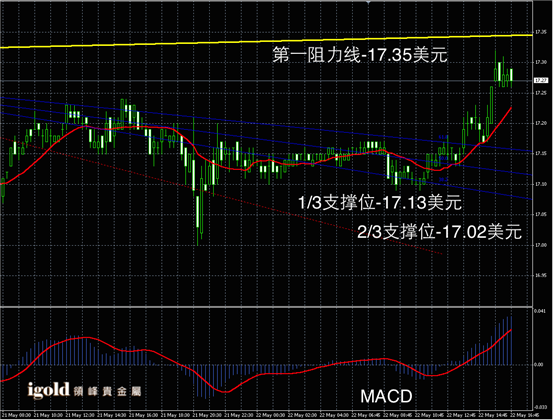 5月22日白银走势图