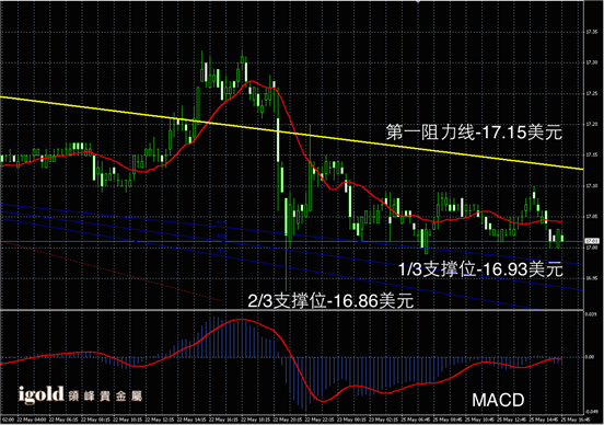 5月25日白银走势图