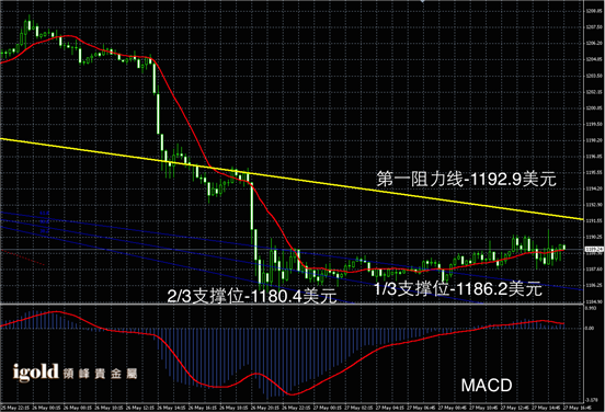 Macintosh HD:Users:apple:Library:Mobile Documents:com~apple~CloudDocs:Igold:2015:5月:晚评:2015-05-27 晚评 - 黃金图解.png