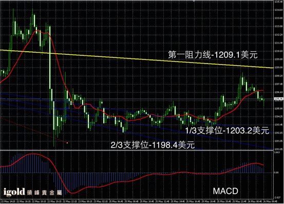 5月26日黄金走势图