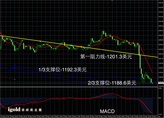 5月26日黄金走势图