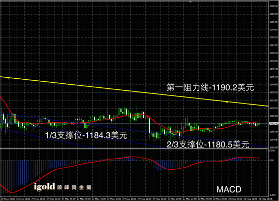 5月28日黄金走势图