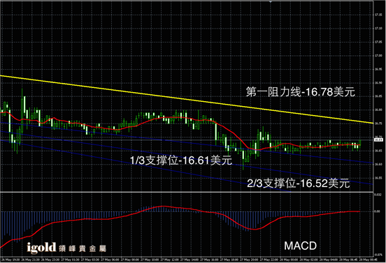 5月28日白银走势图