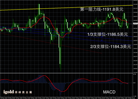 5月29日黄金走势图