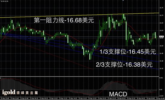 4月30日白银走势图