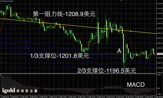 4月30日黄金走势图