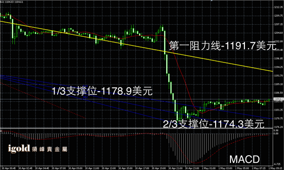 5月1日黄金走势图