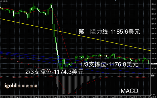 5月1日黄金走势图