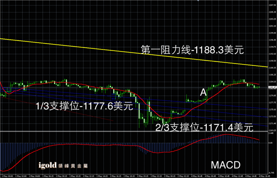 5月4日黄金走势图