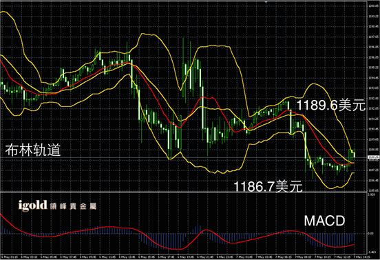 说明: Macintosh HD:Users:apple:Library:Mobile Documents:com~apple~CloudDocs:Igold:2015:5月:午评:2015-05-07 午评 - 黃金图解.png