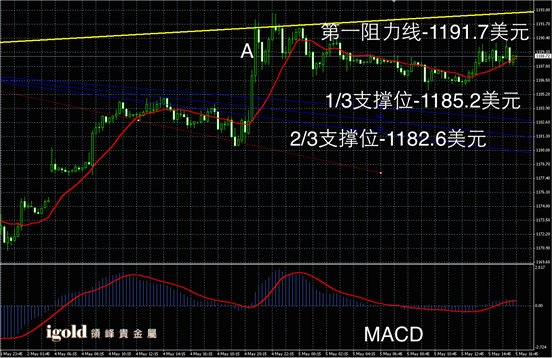 5月5日黄金走势图