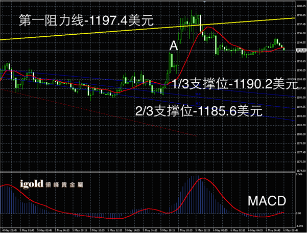 5月6日黄金走势图