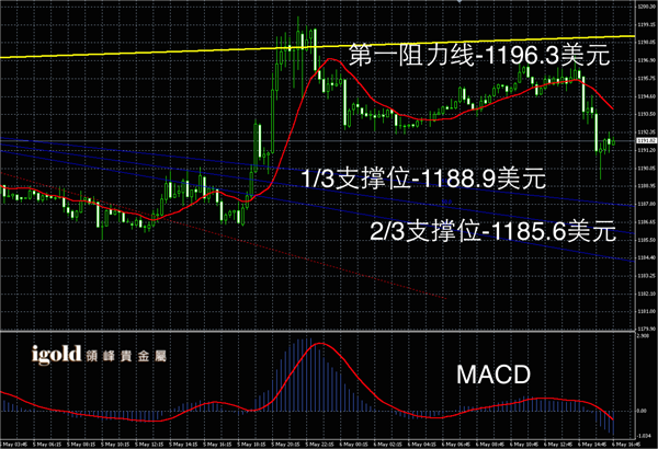 5月6日黄金走势图