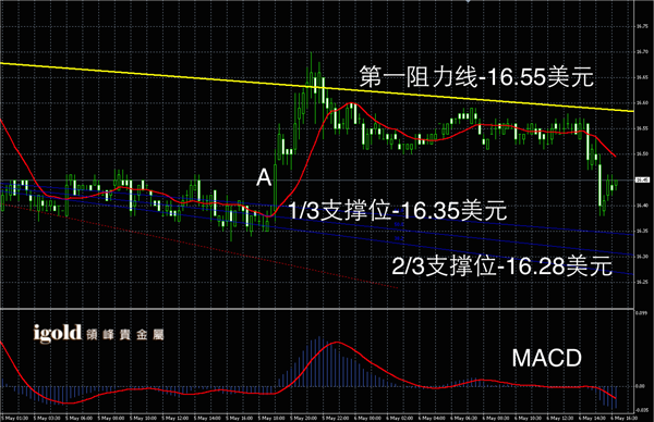 5月6日白银走势图