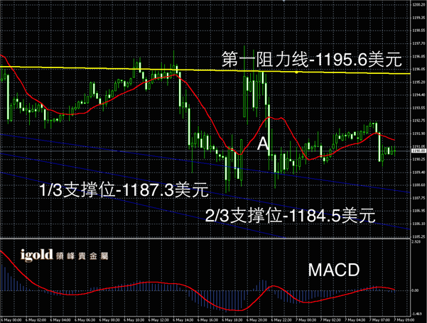 5月7日黄金走势图