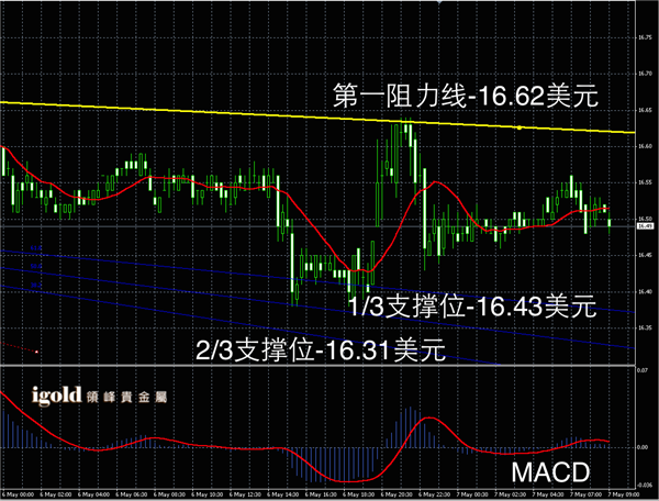 5月7日白银走势图