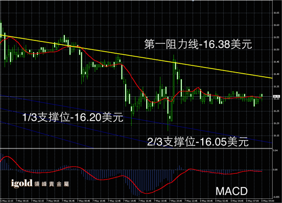 5月8日白银走势图