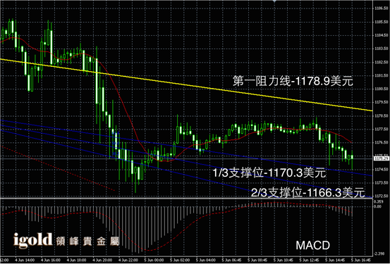 6月5日黄金走势图