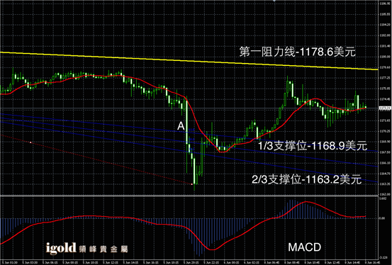 6月8日黄金走势图