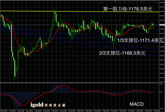 6月9日黄金走势图