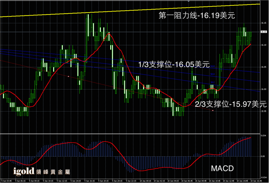 Macintosh HD:Users:apple:Library:Mobile Documents:com~apple~CloudDocs:Igold:2015:6月:晚评:2015-06-10 晚评 - 白银图解.png