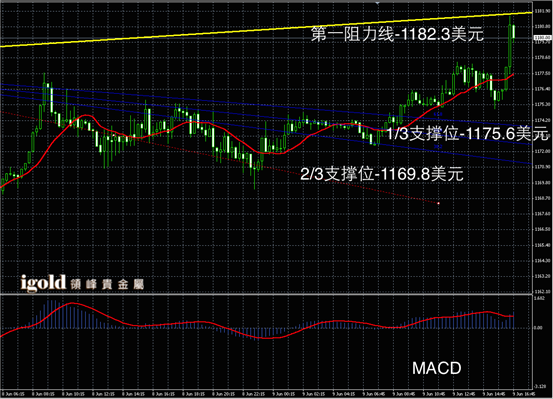 6月9日黄金走势图