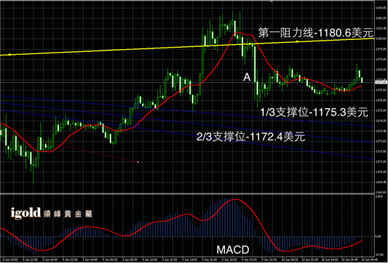 6月10日黄金走势图