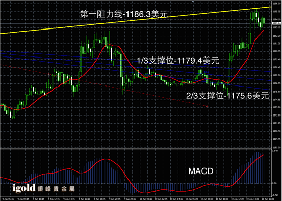 6月10黄金走势图