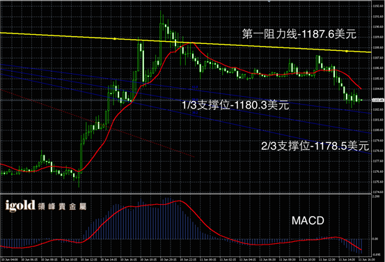 6月11日黄金走势图