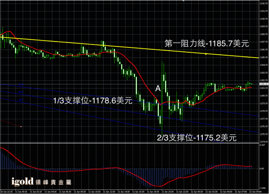 6月12日黄金走势图