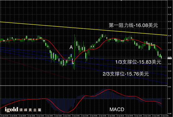 Macintosh HD:Users:apple:Library:Mobile Documents:com~apple~CloudDocs:Igold:2015:6月:晚评:2015-06-12 晚评 - 白银图解.png