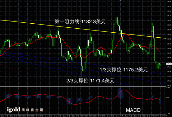 6月15日黄金走势图