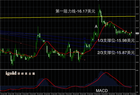 6月16日白银走势图