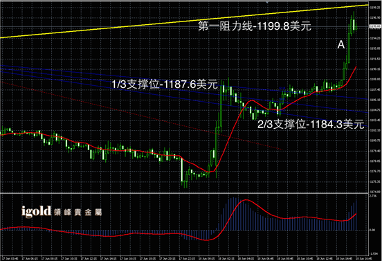 Macintosh HD:Users:apple:Library:Mobile Documents:com~apple~CloudDocs:Igold:2015:6月:晚评:2015-06-18 晚评 - 黄金图解.png