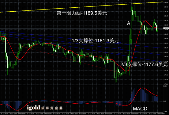 6月18日黄金走势图