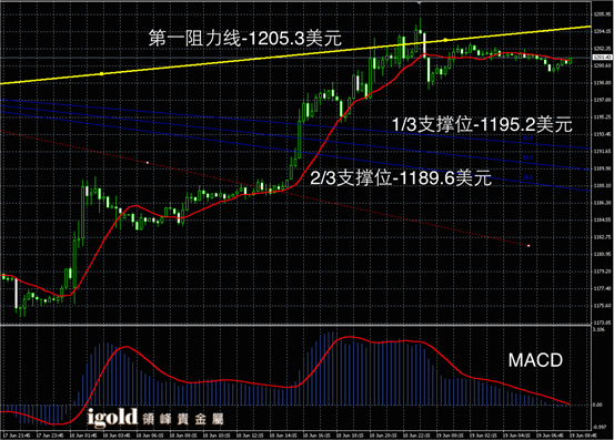 6月19日黄金走势图