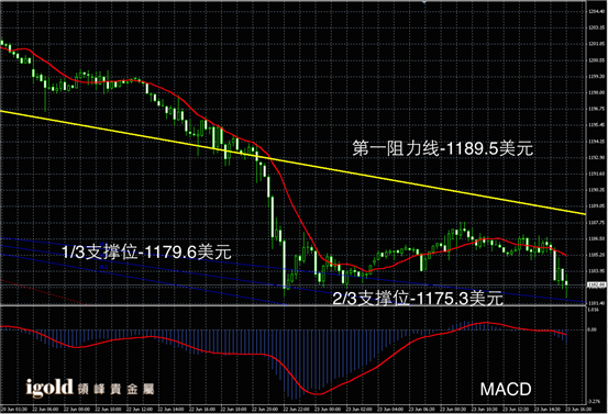 6月25日黄金走势图