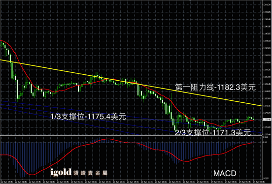 6月24日黄金走势图