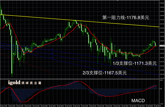 6月26日黄金走势图