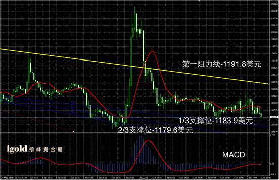 6月2日黄金走势图