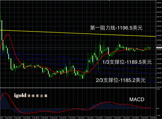 6月3日黄金走势图