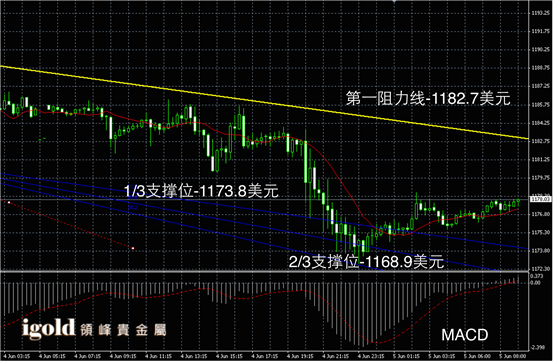 6月5日黄金走势图