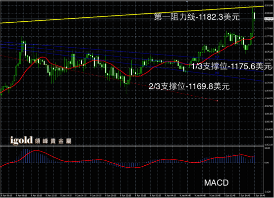 Macintosh HD:Users:apple:Library:Mobile Documents:com~apple~CloudDocs:Igold:2015:6月:晚评:2015-06-09 晚评 - 黄金图解.png